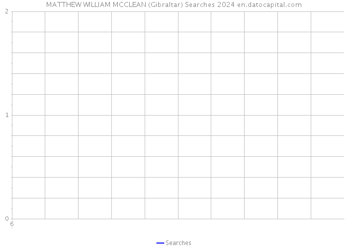 MATTHEW WILLIAM MCCLEAN (Gibraltar) Searches 2024 