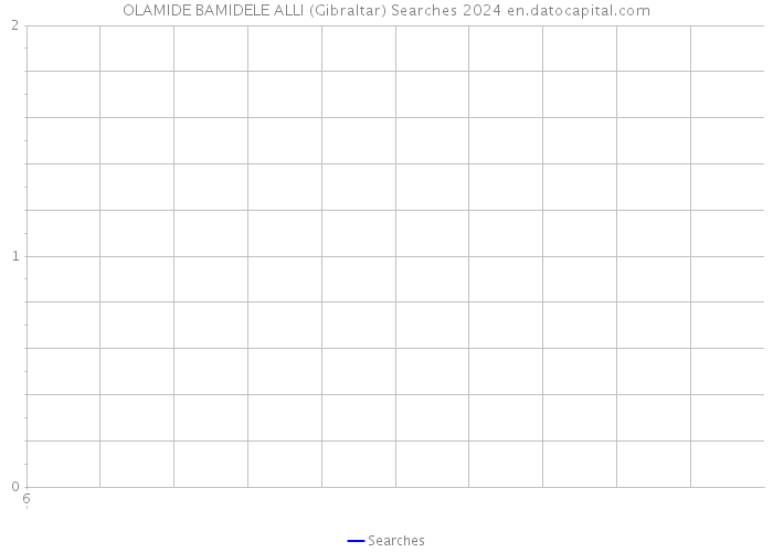 OLAMIDE BAMIDELE ALLI (Gibraltar) Searches 2024 