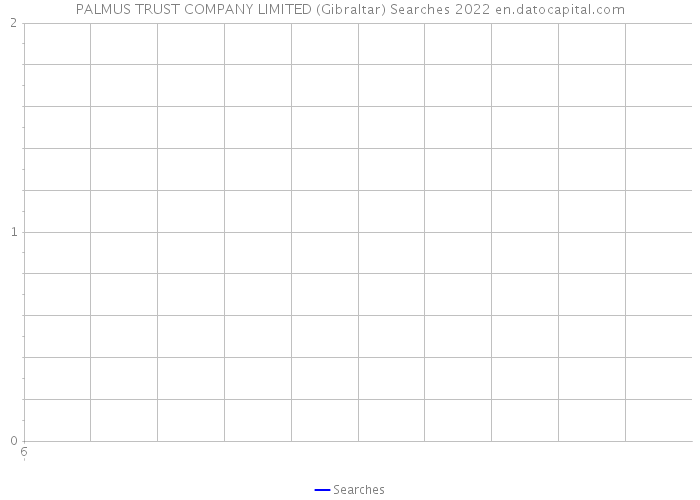 PALMUS TRUST COMPANY LIMITED (Gibraltar) Searches 2022 