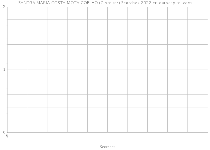SANDRA MARIA COSTA MOTA COELHO (Gibraltar) Searches 2022 