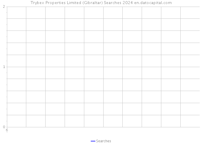 Trybex Properties Limited (Gibraltar) Searches 2024 