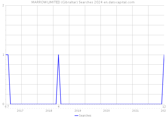 MARROW LIMITED (Gibraltar) Searches 2024 