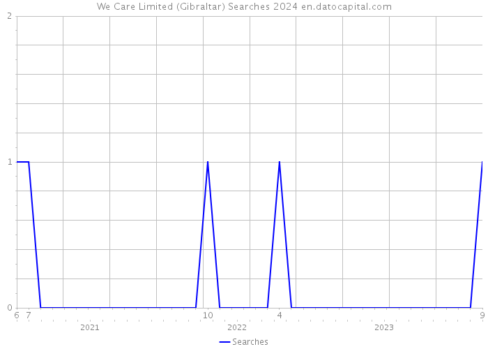 We Care Limited (Gibraltar) Searches 2024 