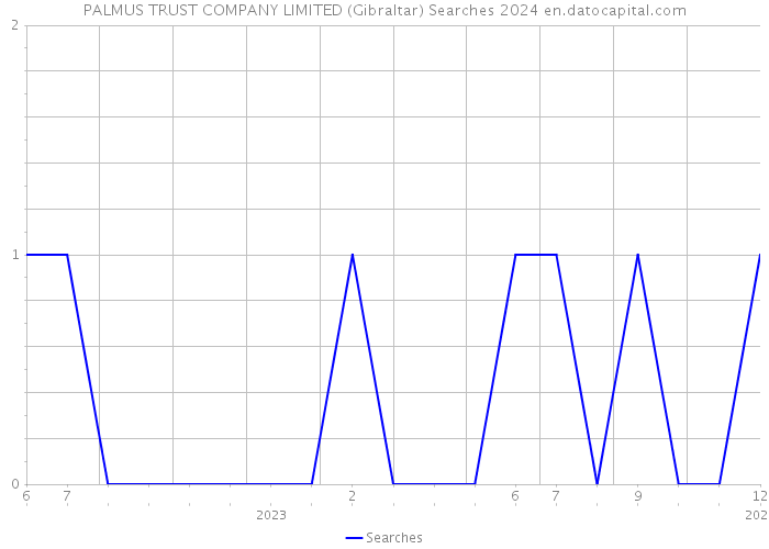 PALMUS TRUST COMPANY LIMITED (Gibraltar) Searches 2024 