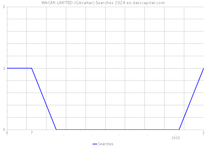 WAGMI LIMITED (Gibraltar) Searches 2024 