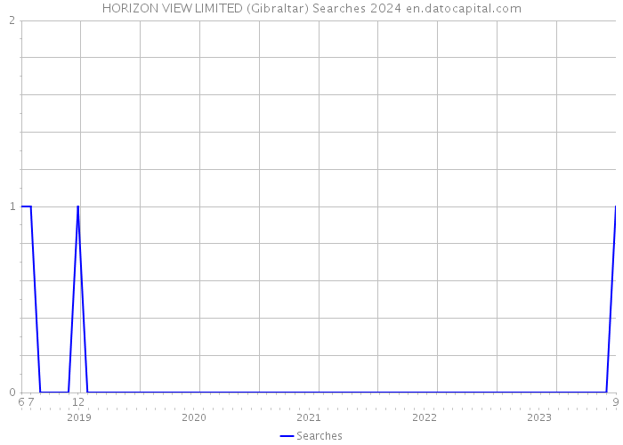 HORIZON VIEW LIMITED (Gibraltar) Searches 2024 