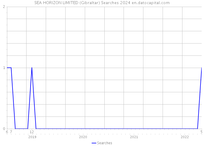 SEA HORIZON LIMITED (Gibraltar) Searches 2024 