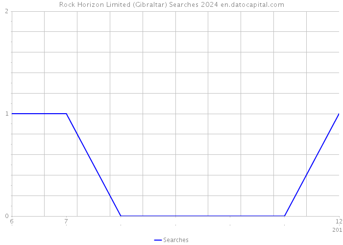 Rock Horizon Limited (Gibraltar) Searches 2024 