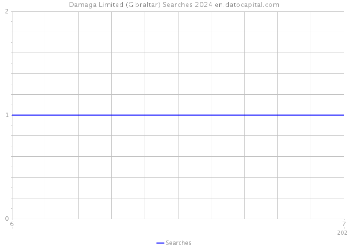 Damaga Limited (Gibraltar) Searches 2024 
