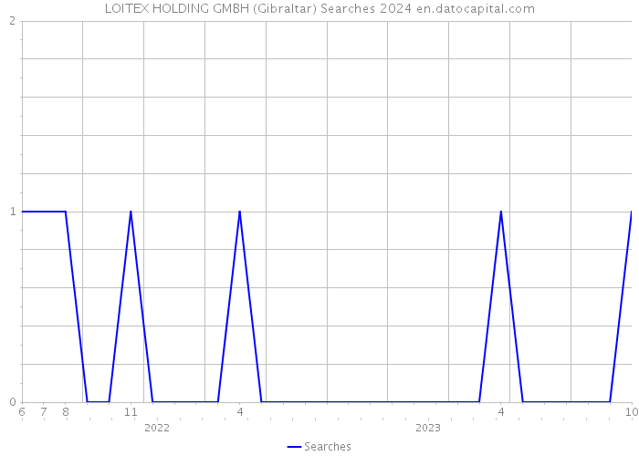 LOITEX HOLDING GMBH (Gibraltar) Searches 2024 