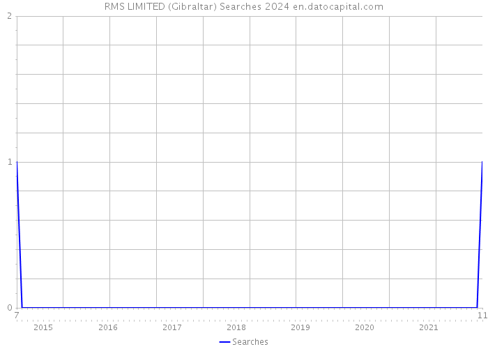 RMS LIMITED (Gibraltar) Searches 2024 