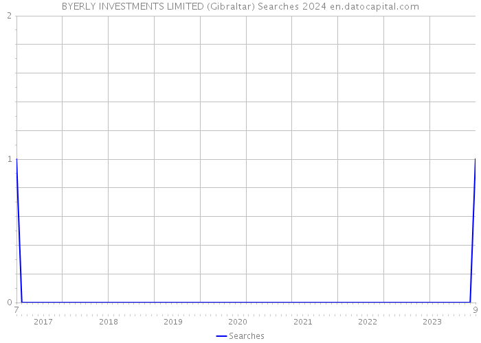 BYERLY INVESTMENTS LIMITED (Gibraltar) Searches 2024 