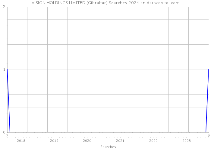 VISION HOLDINGS LIMITED (Gibraltar) Searches 2024 