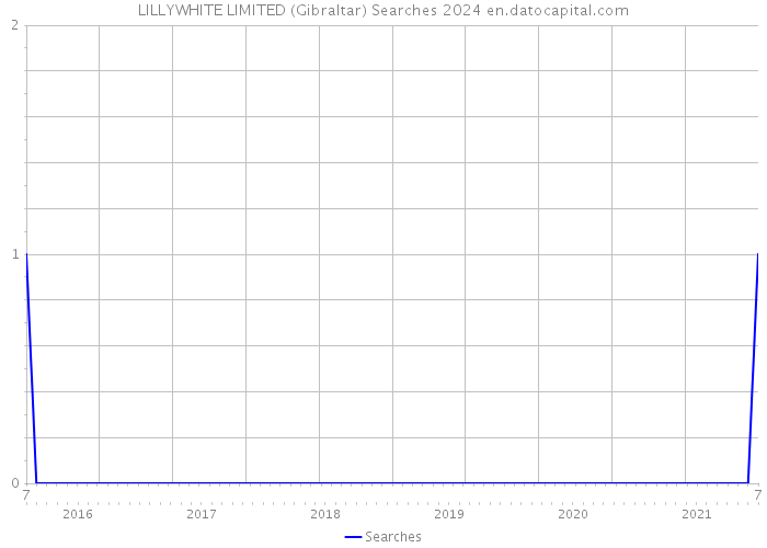 LILLYWHITE LIMITED (Gibraltar) Searches 2024 