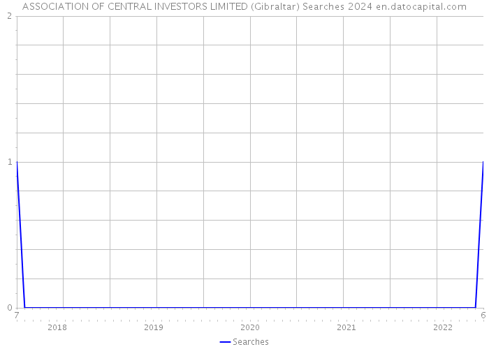 ASSOCIATION OF CENTRAL INVESTORS LIMITED (Gibraltar) Searches 2024 