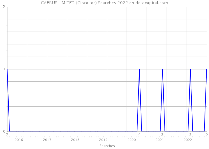 CAERUS LIMITED (Gibraltar) Searches 2022 