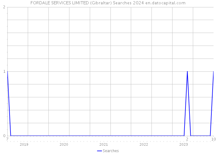 FORDALE SERVICES LIMITED (Gibraltar) Searches 2024 