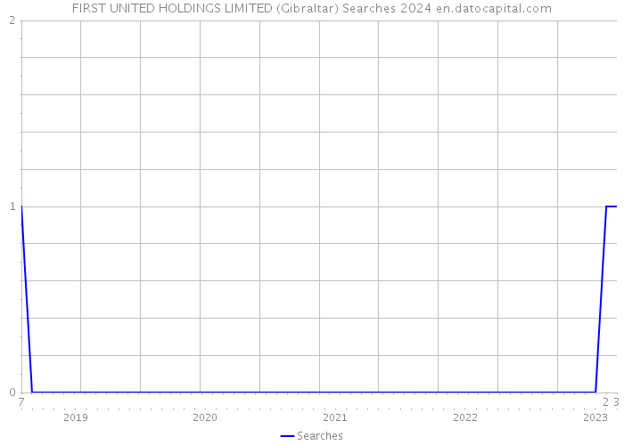 FIRST UNITED HOLDINGS LIMITED (Gibraltar) Searches 2024 