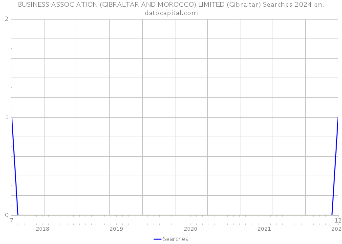 BUSINESS ASSOCIATION (GIBRALTAR AND MOROCCO) LIMITED (Gibraltar) Searches 2024 