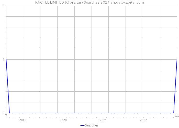 RACHEL LIMITED (Gibraltar) Searches 2024 