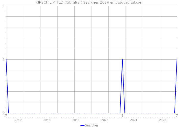 KIRSCH LIMITED (Gibraltar) Searches 2024 