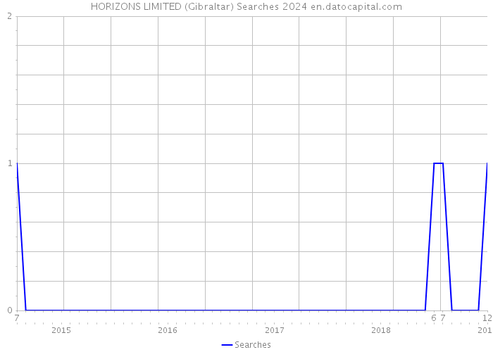 HORIZONS LIMITED (Gibraltar) Searches 2024 