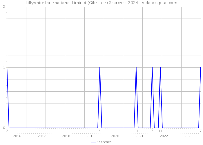 Lillywhite International Limited (Gibraltar) Searches 2024 