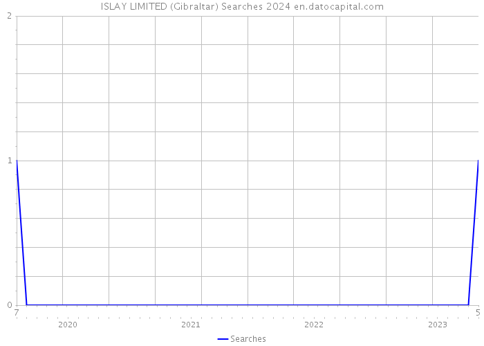 ISLAY LIMITED (Gibraltar) Searches 2024 