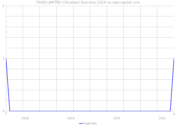 TANIS LIMITED (Gibraltar) Searches 2024 