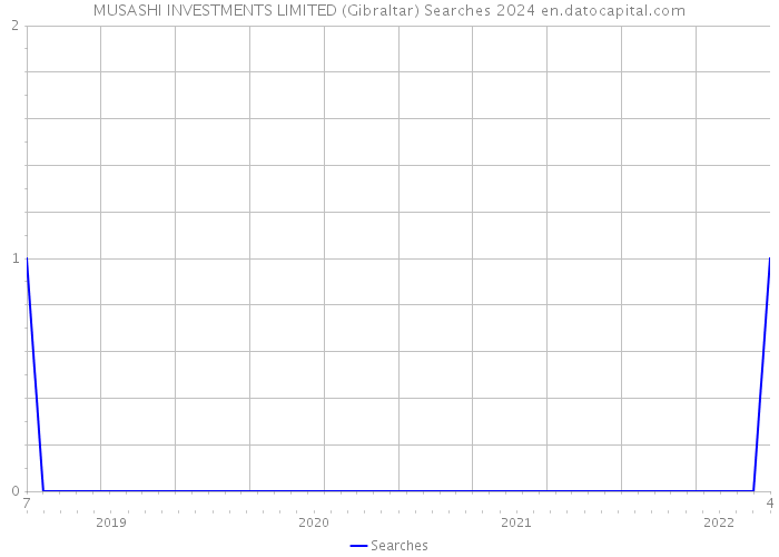 MUSASHI INVESTMENTS LIMITED (Gibraltar) Searches 2024 