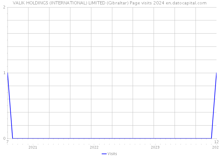 VALIK HOLDINGS (INTERNATIONAL) LIMITED (Gibraltar) Page visits 2024 