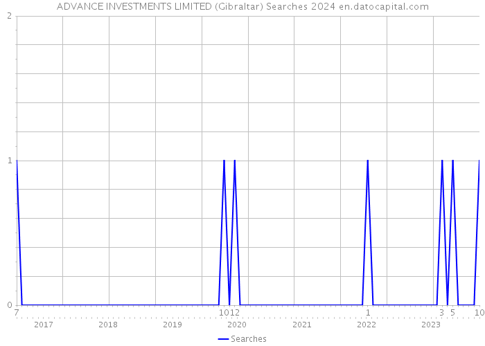 ADVANCE INVESTMENTS LIMITED (Gibraltar) Searches 2024 