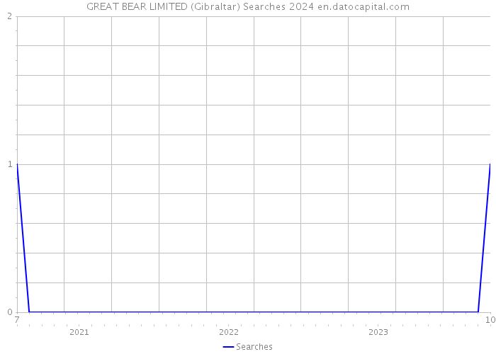 GREAT BEAR LIMITED (Gibraltar) Searches 2024 