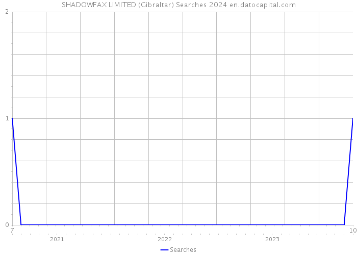 SHADOWFAX LIMITED (Gibraltar) Searches 2024 