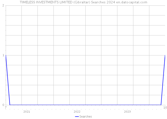 TIMELESS INVESTMENTS LIMITED (Gibraltar) Searches 2024 