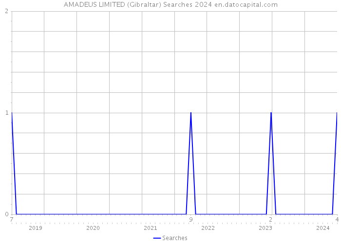 AMADEUS LIMITED (Gibraltar) Searches 2024 