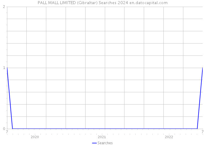 PALL MALL LIMITED (Gibraltar) Searches 2024 