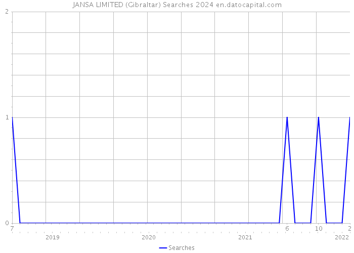 JANSA LIMITED (Gibraltar) Searches 2024 