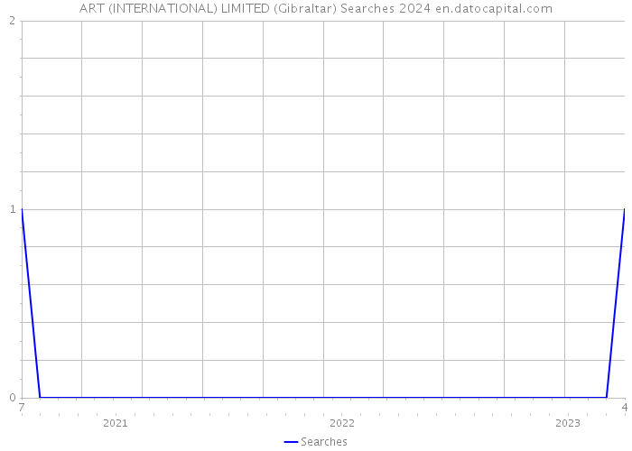 ART (INTERNATIONAL) LIMITED (Gibraltar) Searches 2024 