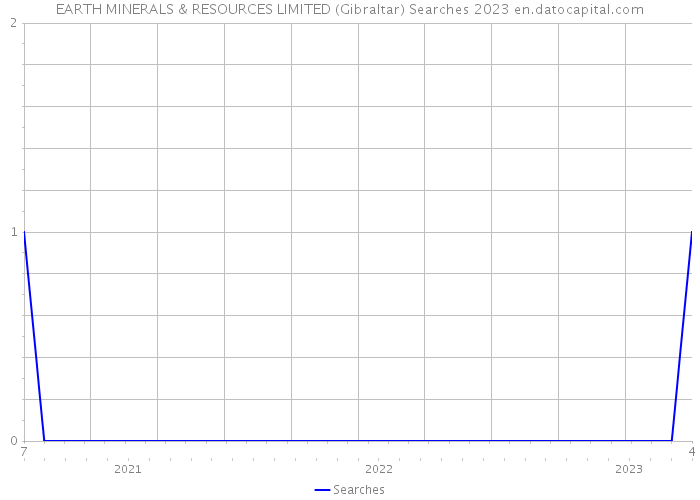EARTH MINERALS & RESOURCES LIMITED (Gibraltar) Searches 2023 
