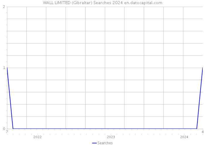 WALL LIMITED (Gibraltar) Searches 2024 