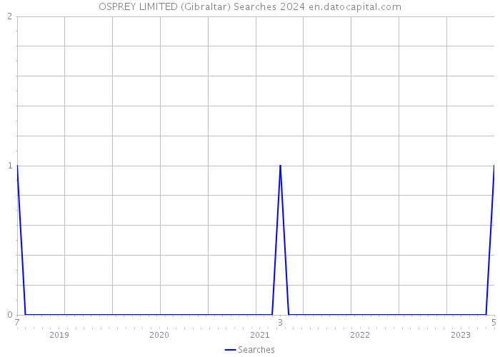 OSPREY LIMITED (Gibraltar) Searches 2024 