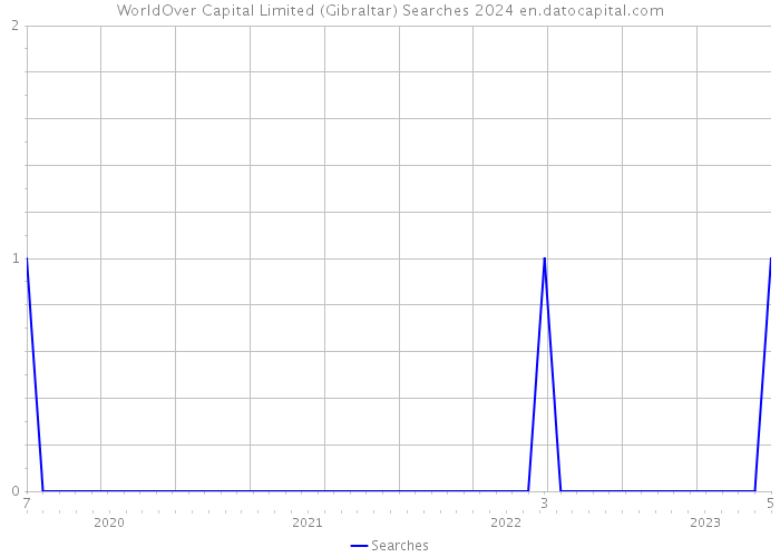 WorldOver Capital Limited (Gibraltar) Searches 2024 