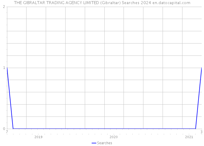 THE GIBRALTAR TRADING AGENCY LIMITED (Gibraltar) Searches 2024 
