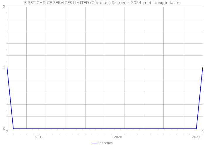 FIRST CHOICE SERVICES LIMITED (Gibraltar) Searches 2024 