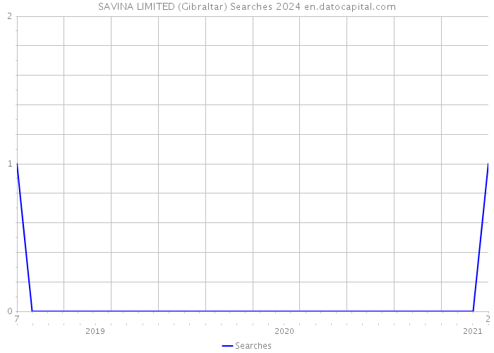 SAVINA LIMITED (Gibraltar) Searches 2024 