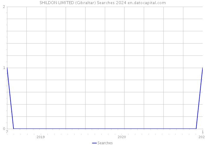 SHILDON LIMITED (Gibraltar) Searches 2024 