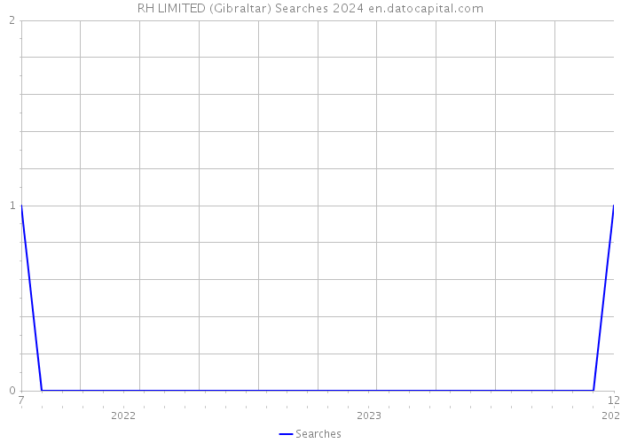 RH LIMITED (Gibraltar) Searches 2024 
