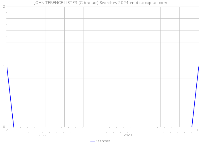 JOHN TERENCE LISTER (Gibraltar) Searches 2024 