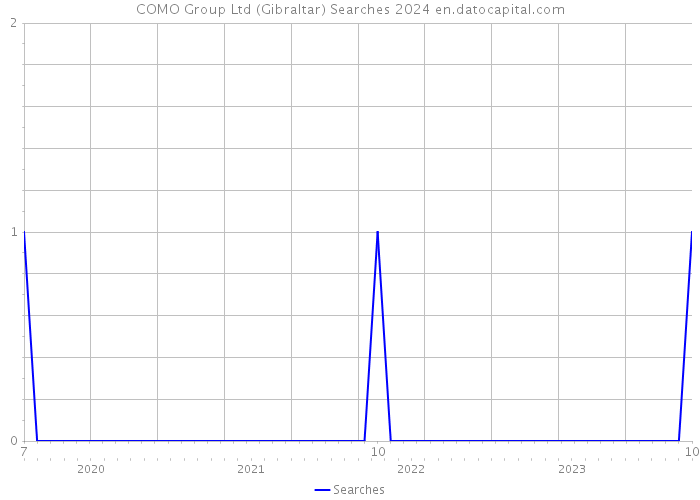 COMO Group Ltd (Gibraltar) Searches 2024 